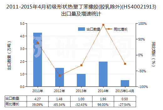 2011-2015年4月初級(jí)形狀熱塑丁苯橡膠(膠乳除外)(HS40021913)出口量及增速統(tǒng)計(jì)
